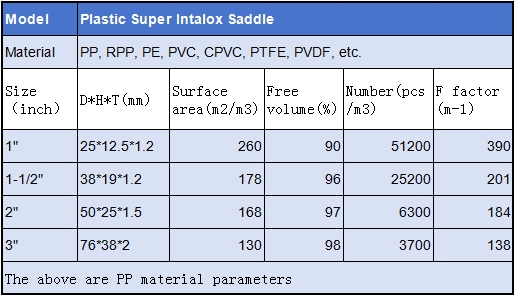 plastic super intalox saddle specification sheet