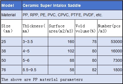 ceramic super intalox saddle specification sheet